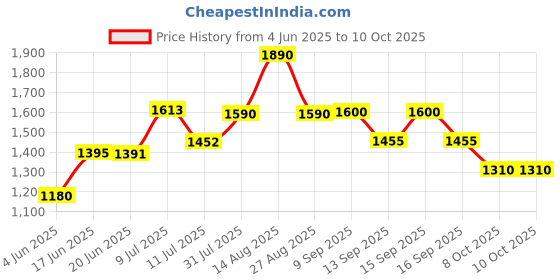 flipkart.com easyfone Star easyfone Price History Graph from 4 Jun 2025 to 10 Oct 2025
