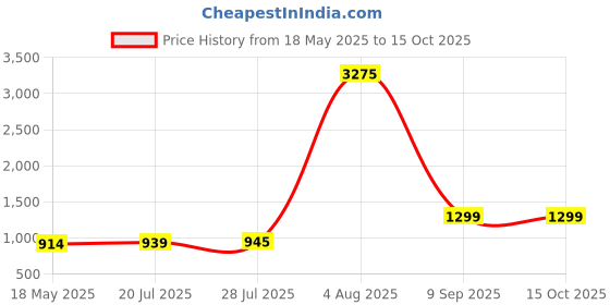 flipkart.com easyfone Star easyfone Price History Graph from 18 May 2025 to 15 Oct 2025