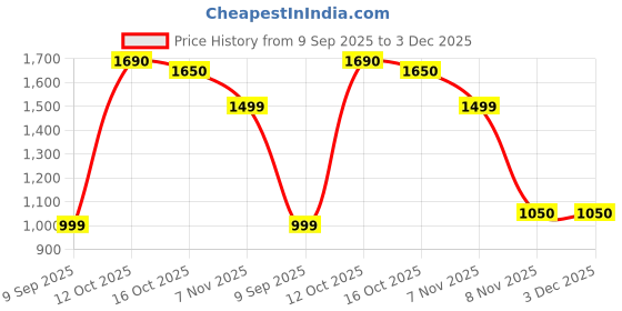 flipkart.com easyfone Star easyfone Price History Graph from 9 Sep 2025 to 3 Dec 2025