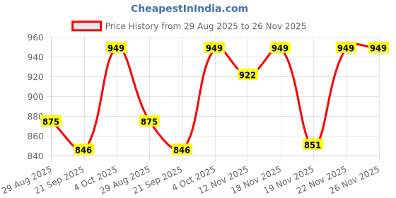 flipkart.com borosil Easygo Double Vacuum Insulated Travel Coffee Mug 410 ml Flask borosil Price History Graph from 29 Aug 2025 to 26 Nov 2025