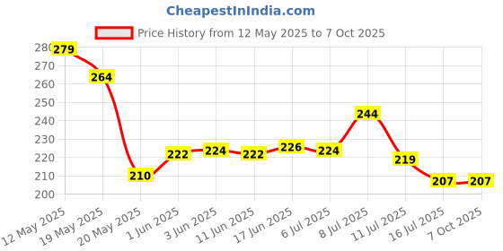 flipkart.com easygo Motion Sensor Light for Home, Wardrobe, Bedroom, Body Induction Lamp Table Lamp easygo Price History Graph from 12 May 2025 to 7 Oct 2025