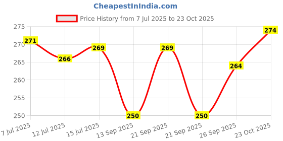 flipkart.com easygrow Unnab Ber Jujube Dry Seed easygrow Price History Graph from 7 Jul 2025 to 23 Oct 2025
