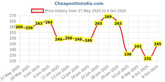flipkart.com easyhealth Ankle Straps for Gym Cable Machines Attachment Workout With Heavy D-Ring Buckles Ankle Support easyhealth Price History Graph from 27 May 2025 to 9 Oct 2025