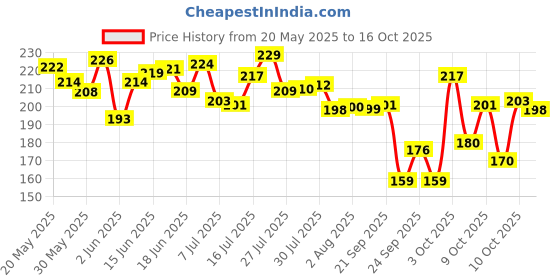 flipkart.com easyhealth Professional Grade Wrap For Wrist Band, For Wrist Support easyhealth Price History Graph from 20 May 2025 to 16 Oct 2025