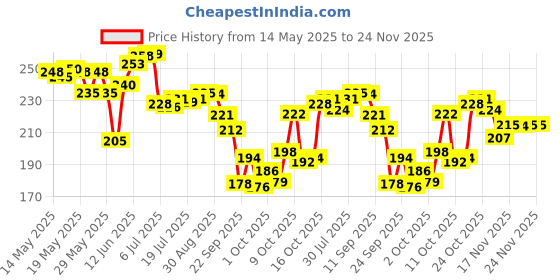 flipkart.com easyhealth Professional Wrist Wrap For Gym, Wrist Support Gym, WeightLifting deadlift Strap Wrist Support easyhealth Price History Graph from 14 May 2025 to 23 Nov 2025