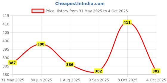 flipkart.com easyhome Baby Mosquito Net In Brown Velvet Teddy (MacharDani) Design In Size 50 X 80 Standard Crib easyhome Price History Graph from 31 May 2025 to 4 Oct 2025