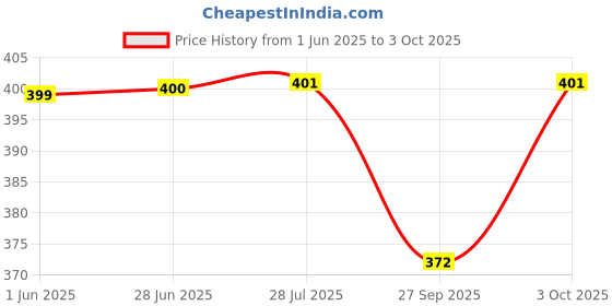 flipkart.com easyhome Baby Mosquito Net In Pink Velvet Design In Size 50 X 80 Standard Crib easyhome Price History Graph from 1 Jun 2025 to 3 Oct 2025