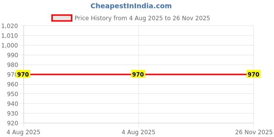 flipkart.com easyhome furnish AISI 304 Stainless steel heavy Towel ring Towel holder Towel rod for wash basin Towel hanger Cloth hanger Napkin ring Bathroom accessories Modern Bath Towel Stand Cloth stand for bathroom 10 inch 1 Bar Towel Rod easyhome furnish Price History Graph from 4 Aug 2025 to 26 Nov 2025