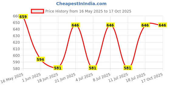 flipkart.com easyhome furnish Folding Towel Racks with Hook Wall mountable Hangers Cloth Stand for Bathroom 24 inch 1 Bar Towel Rod easyhome furnish Price History Graph from 16 May 2025 to 16 Oct 2025