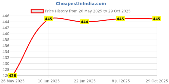 flipkart.com easyhome furnish Stainless steel heavy Towel ring Towel holder Towel rod for wash basin Towel hanger Cloth hanger Napkin ring Bathroom accessories Modern Bath Towel Stand Cloth stand for bathroom 7 inch 1 Bar Towel Rod easyhome furnish Price History Graph from 26 May 2025 to 29 Oct 2025