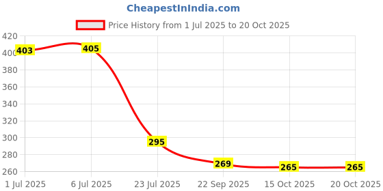 flipkart.com easyhome furnish Stainless Steel Toilet Paper Holder Tissue Paper Holder Toilet paper roll holder bathroom accessories Stainless Steel Toilet Paper Holder easyhome furnish Price History Graph from 1 Jul 2025 to 20 Oct 2025