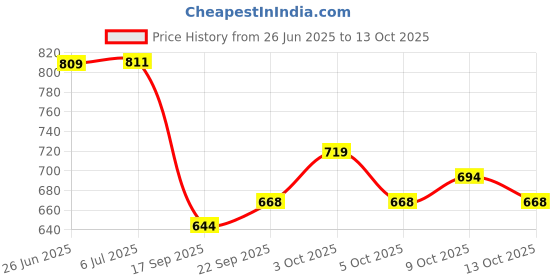 flipkart.com easyhome Rubber Baby Play Mat easyhome Price History Graph from 26 Jun 2025 to 13 Oct 2025