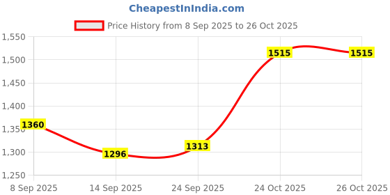 flipkart.com easyhome Rubber Baby Play Mat easyhome Price History Graph from 8 Sep 2025 to 26 Oct 2025