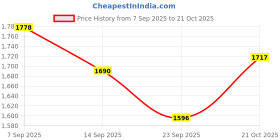 flipkart.com easyhome Rubber Baby Play Mat easyhome Price History Graph from 7 Sep 2025 to 21 Oct 2025