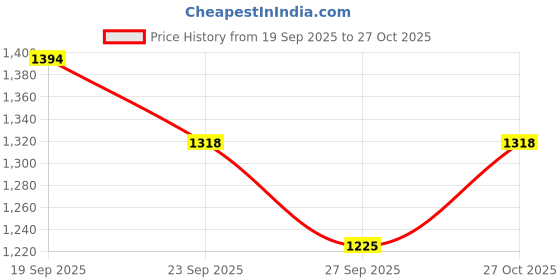 flipkart.com easyhome Rubber Baby Play Mat easyhome Price History Graph from 19 Sep 2025 to 27 Oct 2025