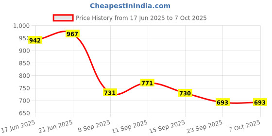 flipkart.com easyhome Rubber Floor Mat easyhome Price History Graph from 17 Jun 2025 to 6 Oct 2025