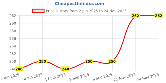 flipkart.com easykart OK-115 Vada Maker easykart Price History Graph from 2 Jun 2025 to 24 Nov 2025