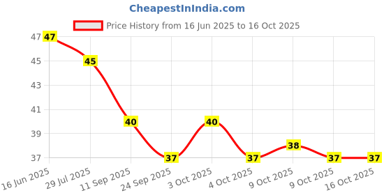 flipkart.com easylance bottlebrush easylance Price History Graph from 16 Jun 2025 to 16 Oct 2025