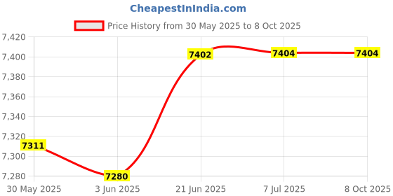 flipkart.com easylife Foldable Commode U-Cusion Commode Manual Wheelchair easylife Price History Graph from 30 May 2025 to 8 Oct 2025