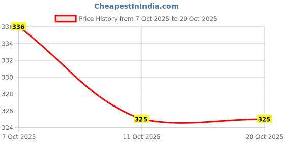 flipkart.com easyline Women Heels Sandal easyline Price History Graph from 7 Oct 2025 to 19 Oct 2025