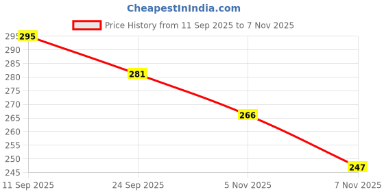 flipkart.com easyline Women Wedges Sandal easyline Price History Graph from 11 Sep 2025 to 7 Nov 2025
