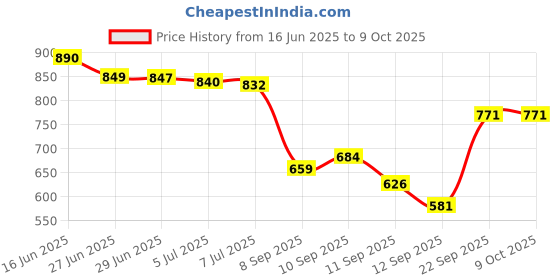flipkart.com easymart 120 W Qualcomm Certified Turbo Car Charger easymart Price History Graph from 16 Jun 2025 to 9 Oct 2025