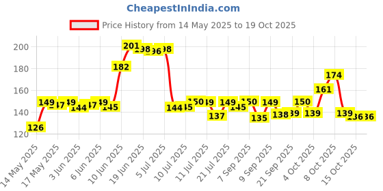 flipkart.com easymart 220 ml Cooking Oil Sprayer easymart Price History Graph from 14 May 2025 to 18 Oct 2025