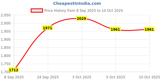 flipkart.com easymart 50 L Plastic Ice Box 50 LTR Red Ice Bucket easymart Price History Graph from 8 Sep 2025 to 9 Oct 2025