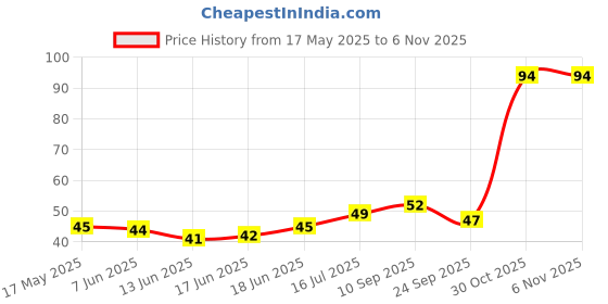 flipkart.com easymart Face Razor for Women | For Instant & Painless Hair Removal Eyebrow Shaper, Women easymart Price History Graph from 17 May 2025 to 4 Nov 2025