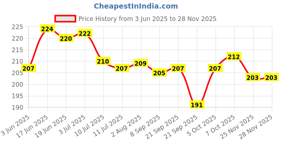 flipkart.com easymart Galaxy Crystal Ball Night Light,2.4 inch Glass Ball Night Lamp with Woodern Base Table Lamp easymart Price History Graph from 3 Jun 2025 to 26 Nov 2025