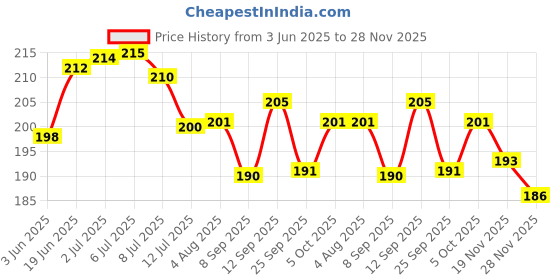 flipkart.com easymart Galaxy Crystal Ball Night Light,2.4 inch Glass Ball Night Lamp with Woodern Base Table Lamp easymart Price History Graph from 3 Jun 2025 to 28 Nov 2025