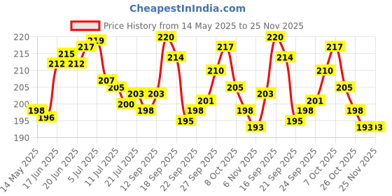 flipkart.com easymart Galaxy Crystal Ball Night Light,2.4 inch Glass with Woodern Base Table Lamp easymart Price History Graph from 14 May 2025 to 25 Nov 2025