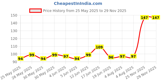 flipkart.com easymart Hand Strengthener, Adjustable Resistance from(5-60KG) Hand Grip Hand Grip/Fitness Grip easymart Price History Graph from 25 May 2025 to 28 Nov 2025