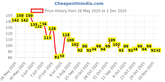 flipkart.com easymart Lice and nits removal comb | Anti lice treatment Head Lice remover comb easymart Price History Graph from 26 May 2025 to 2 Dec 2025