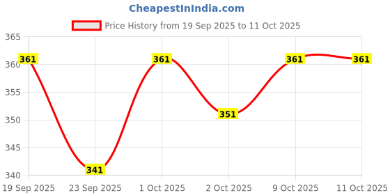 flipkart.com easymart Pack of 2 Colorblock Men Boxer easymart Price History Graph from 19 Sep 2025 to 11 Oct 2025