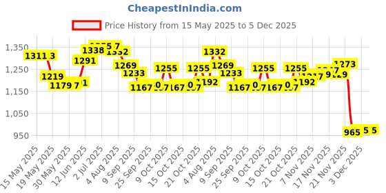 flipkart.com easymart Picnic Camping Portable Waterproof Tent for 4 Person/Camping Dome Tent Tent - For 4 Person easymart Price History Graph from 15 May 2025 to 3 Dec 2025
