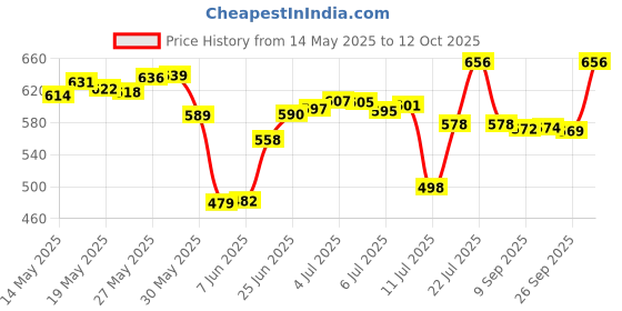 flipkart.com easymart Plastic Grocery Container- 25 L easymart Price History Graph from 14 May 2025 to 12 Oct 2025