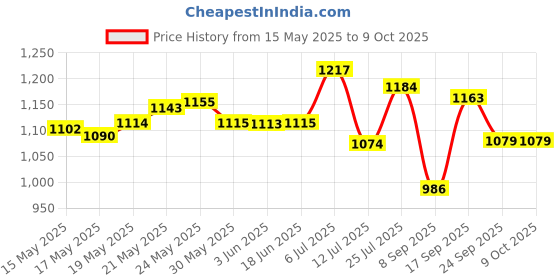flipkart.com easymart Plastic Grocery Container- 25 L easymart Price History Graph from 15 May 2025 to 8 Oct 2025