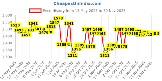 flipkart.com easymart Plastic Grocery Container- 25 L easymart Price History Graph from 13 May 2025 to 30 Nov 2025