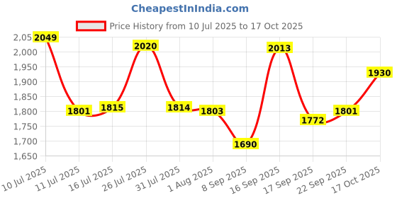 flipkart.com easymart Plastic Grocery Container - 25 L easymart Price History Graph from 10 Jul 2025 to 17 Oct 2025