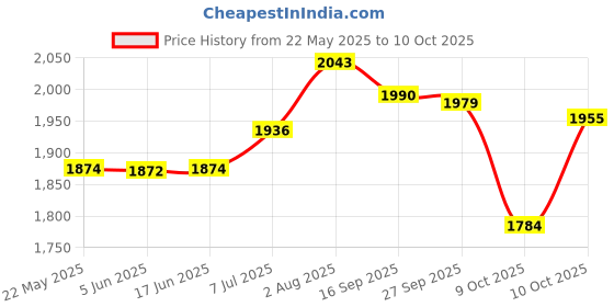 flipkart.com easymart Plastic Utility Container- 25 L easymart Price History Graph from 22 May 2025 to 9 Oct 2025