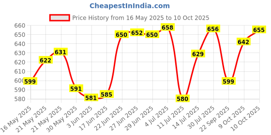 flipkart.com easymart Plastic Utility Container- 25 L easymart Price History Graph from 16 May 2025 to 9 Oct 2025