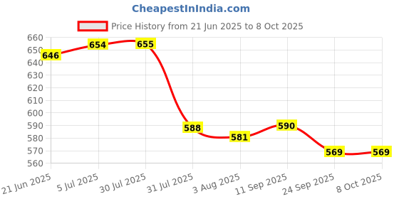 flipkart.com easymart Plastic Utility Container - 25 L easymart Price History Graph from 21 Jun 2025 to 8 Oct 2025