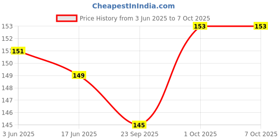 flipkart.com easymart Silicone Food Nibbler for Fruit and Veggie with Easy Grip Handle Teether and Feeder easymart Price History Graph from 3 Jun 2025 to 6 Oct 2025