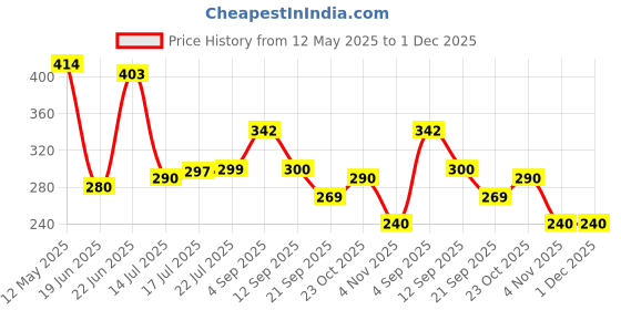 flipkart.com easymart Toys Rechargeable Educational Learning Talking Flash Cards for 2 Year Old Kids easymart Price History Graph from 12 May 2025 to 1 Dec 2025
