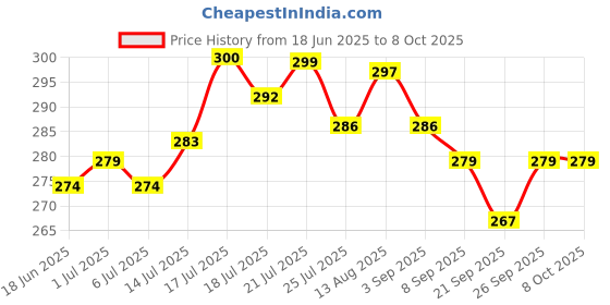 flipkart.com easymart USB Rechargeable Kids Learning Flashcard Reader Speech Therapy Machine Toy easymart Price History Graph from 18 Jun 2025 to 7 Oct 2025
