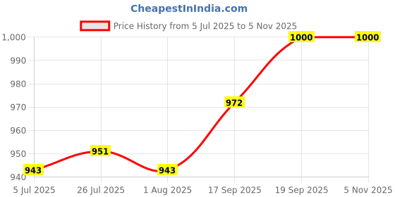 flipkart.com good day Easymeal_4pcs_grey 4 Containers Lunch Box good day Price History Graph from 5 Jul 2025 to 3 Nov 2025