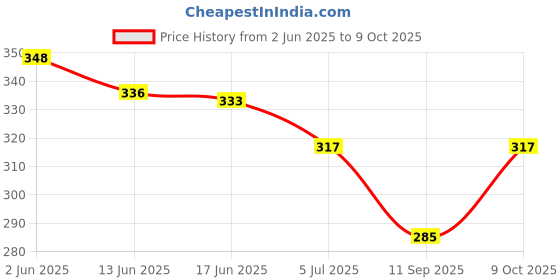 flipkart.com easyoung STP-08 Braid Extension easyoung Price History Graph from 2 Jun 2025 to 9 Oct 2025