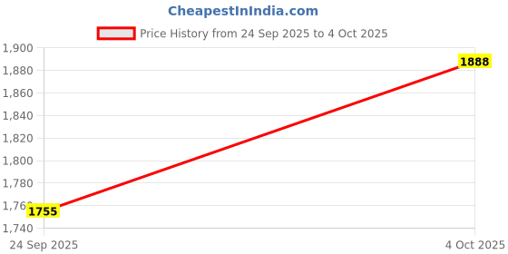 flipkart.com EasyRead Tablet Holder & Stand up to 6 inches Height and 30-60-90 Degree Angles EasyTab Plastic Desk Stand Laptop Stand with Adjustable Height Compatible with Universal Laptops Price History Graph from 24 Sep 2025 to 4 Oct 2025