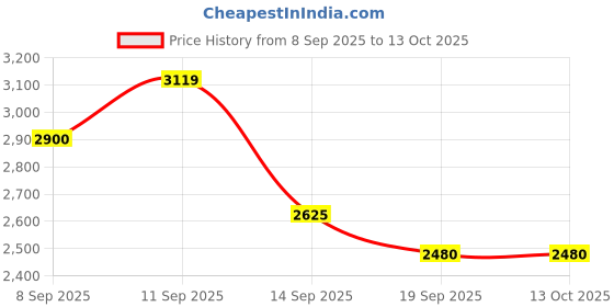 flipkart.com easyroot 1 Pcs Reloving Organizer Glass Glass Holder easyroot Price History Graph from 8 Sep 2025 to 12 Oct 2025